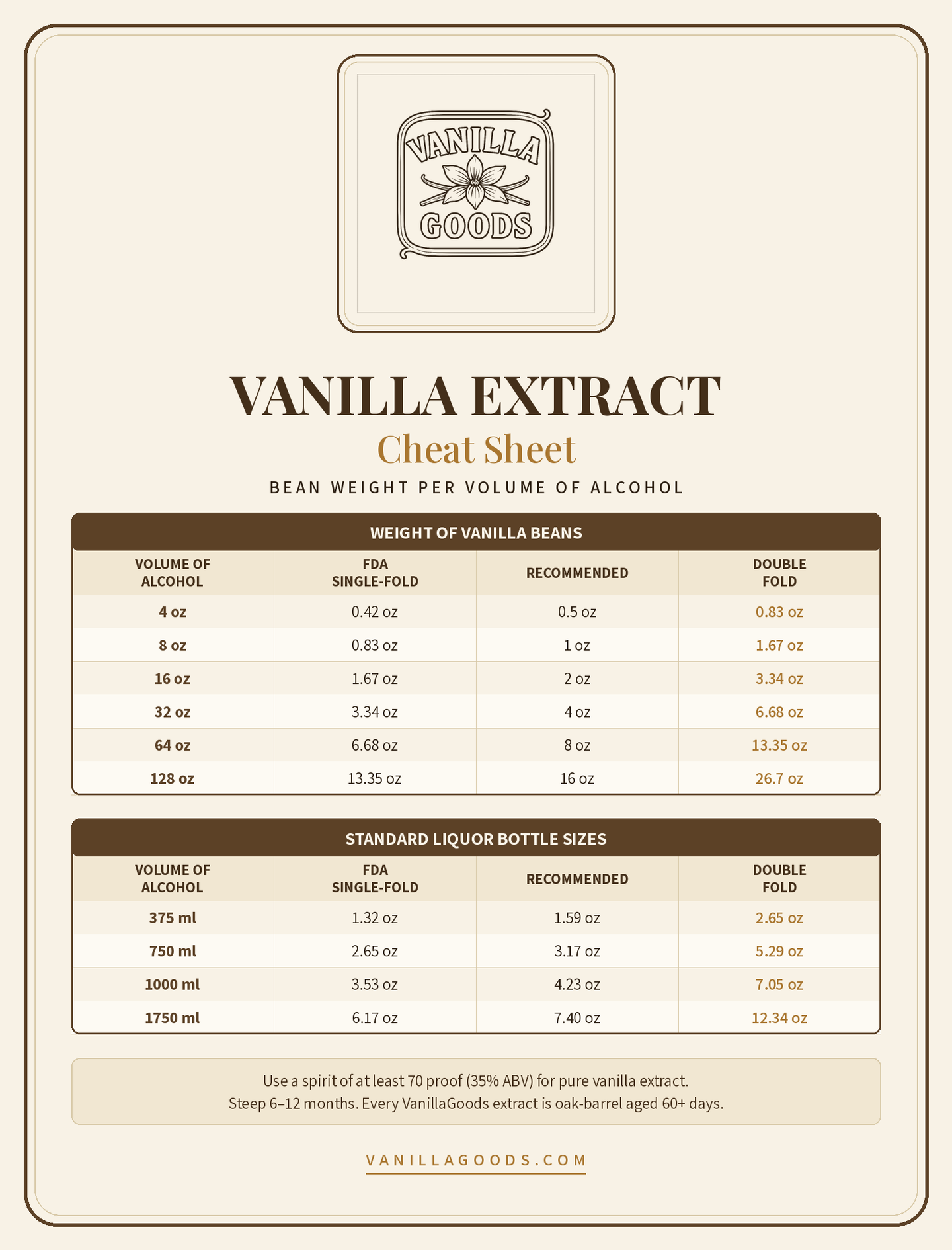 VanillaGoods vanilla extract cheat sheet: bean weight per volume of alcohol